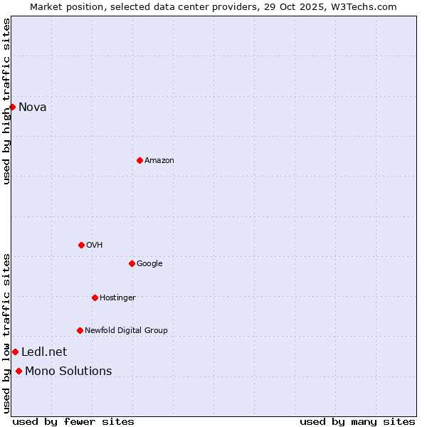 Market position of Mono Solutions vs. Ledl.net vs. Nova