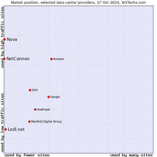 Market position of Ledl.net vs. Nova vs. NetConnex