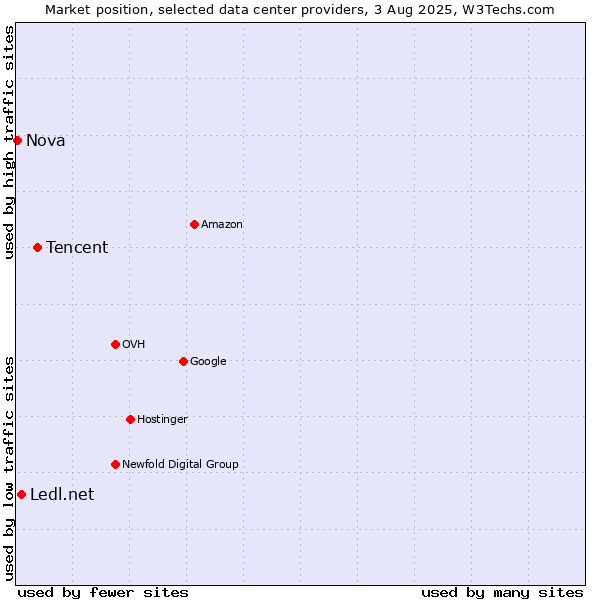 Market position of Tencent vs. Ledl.net vs. Nova