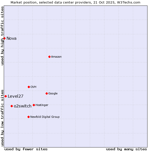 Market position of o2switch vs. Level27 vs. Nova