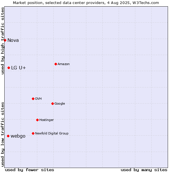 Market position of LG U+ vs. webgo vs. Nova