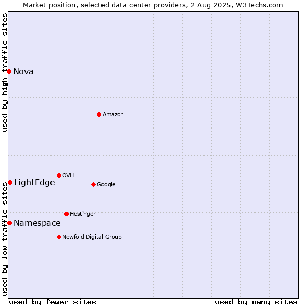 Market position of LightEdge vs. Namespace vs. Nova