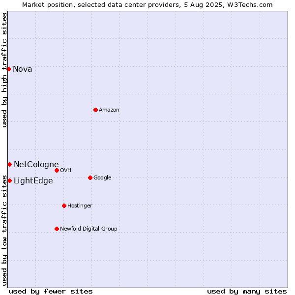 Market position of LightEdge vs. NetCologne vs. Nova
