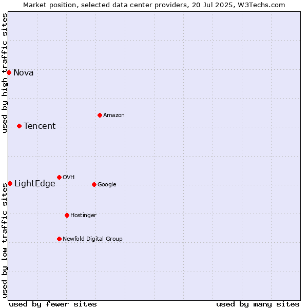 Market position of Tencent vs. LightEdge vs. Nova
