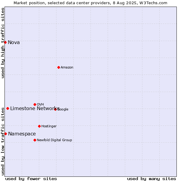 Market position of Limestone Networks vs. Namespace vs. Nova