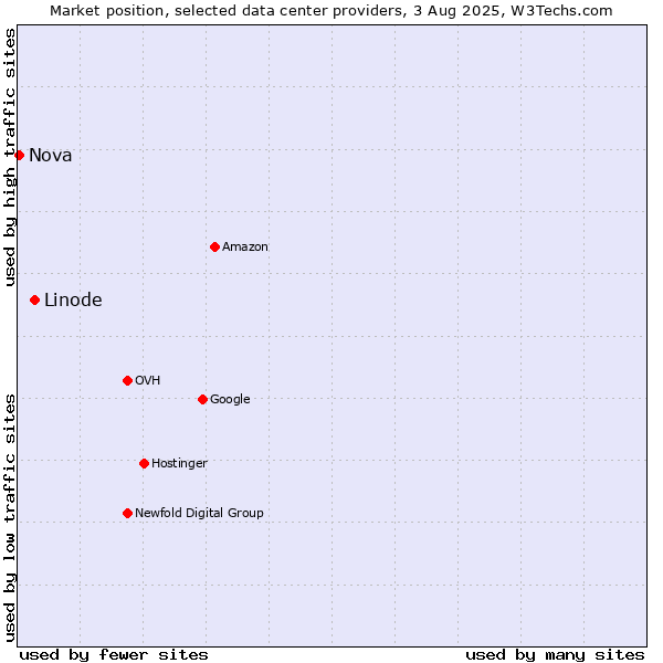 Market position of Linode vs. Nova