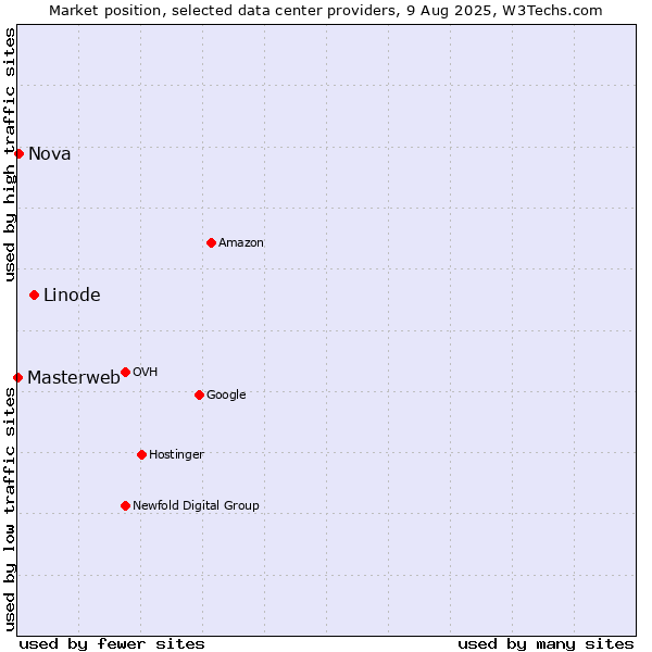 Market position of Linode vs. Nova vs. Masterweb