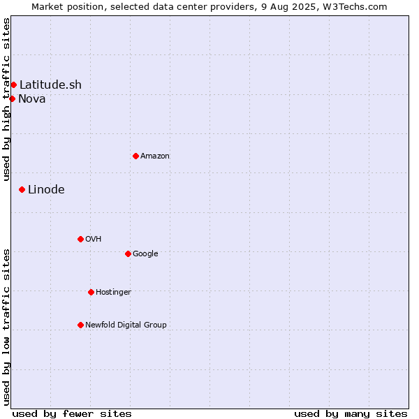 Market position of Linode vs. Latitude.sh vs. Nova