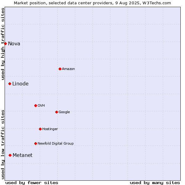 Market position of Metanet vs. Linode vs. Nova