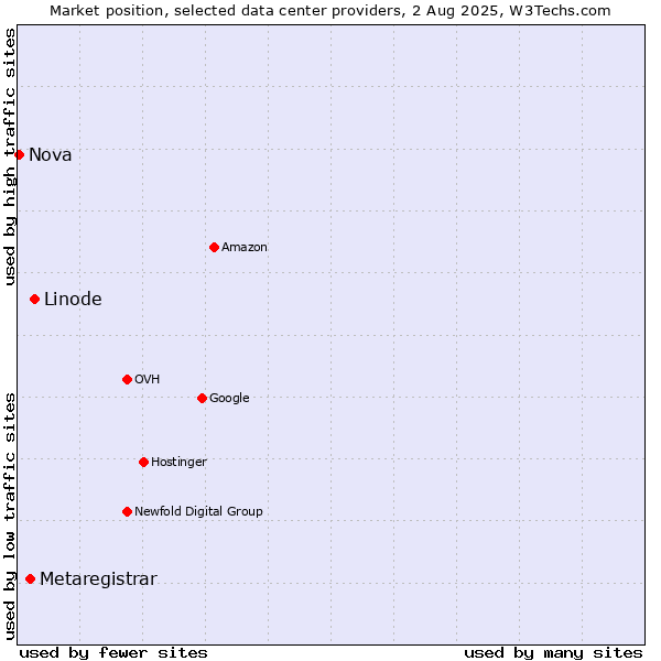 Market position of Linode vs. Metaregistrar vs. Nova