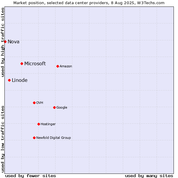 Market position of Microsoft vs. Linode vs. Nova