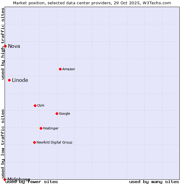 Market position of Linode vs. Nova vs. Midphase