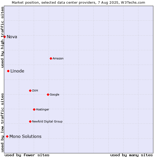 Market position of Linode vs. Mono Solutions vs. Nova
