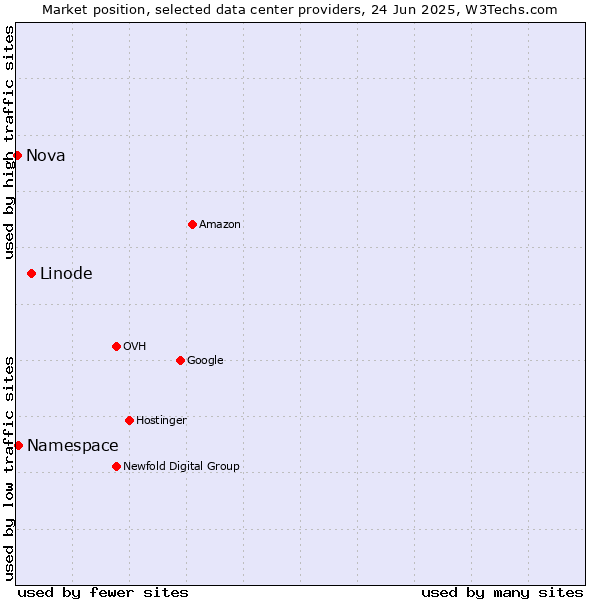 Market position of Linode vs. Namespace vs. Nova