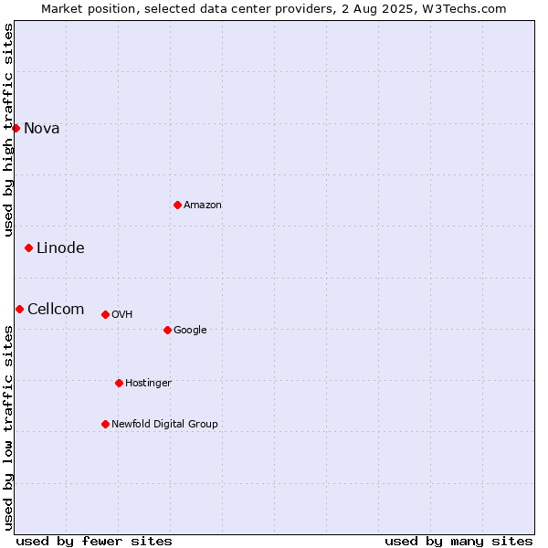 Market position of Linode vs. Cellcom vs. Nova