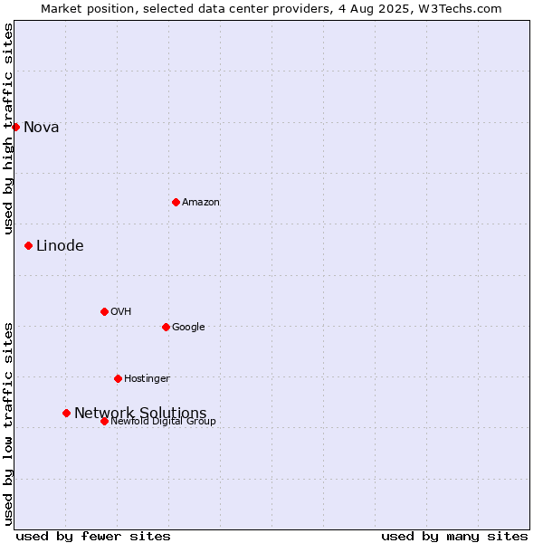 Market position of Network Solutions vs. Linode vs. Nova