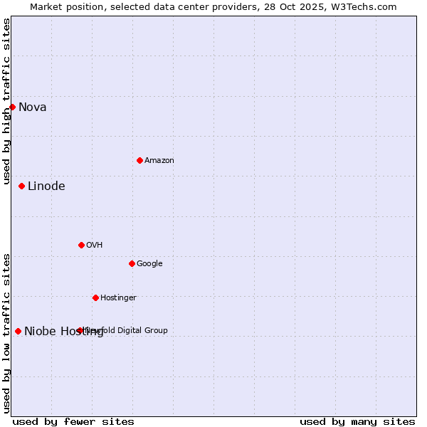 Market position of Linode vs. Niobe Hosting vs. Nova