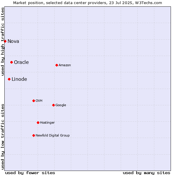 Market position of Oracle vs. Linode vs. Nova