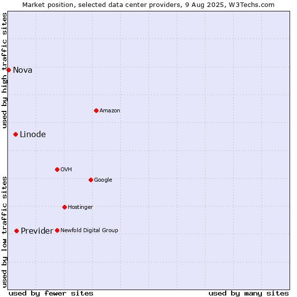 Market position of Previder vs. Linode vs. Nova