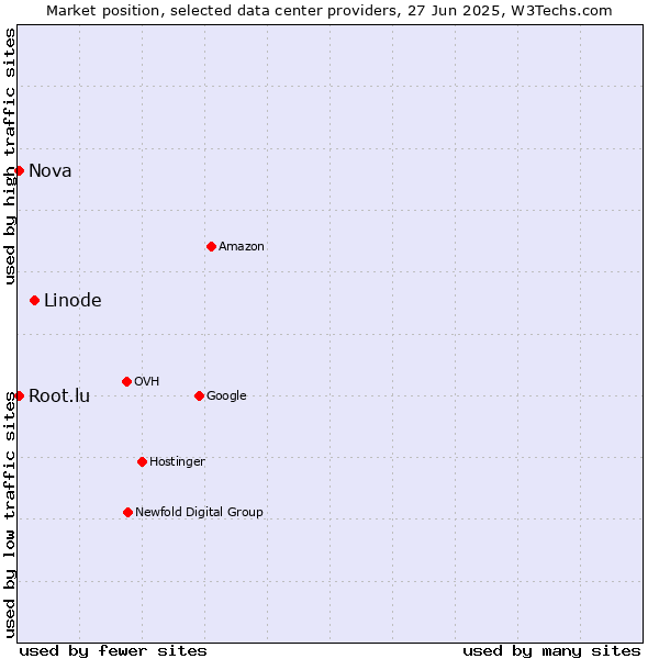 Market position of Linode vs. Nova vs. Root.lu