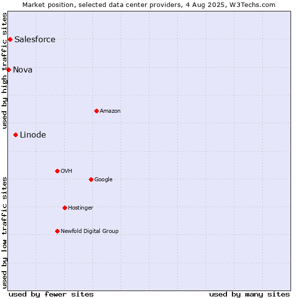 Market position of Linode vs. Salesforce vs. Nova