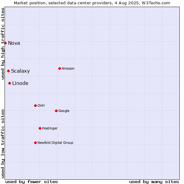 Market position of Linode vs. Scalaxy vs. Nova
