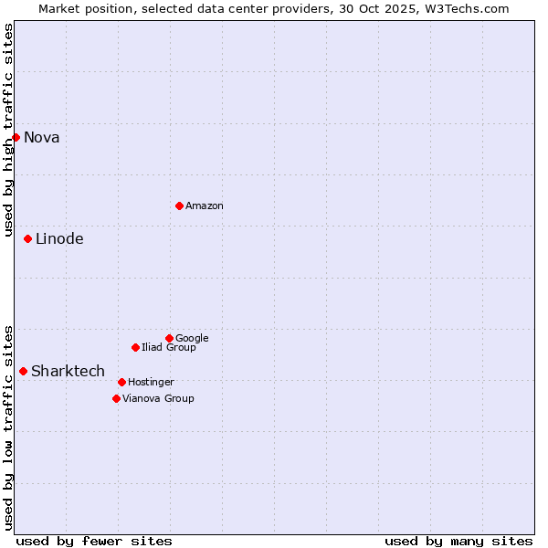 Market position of Linode vs. Sharktech vs. Nova