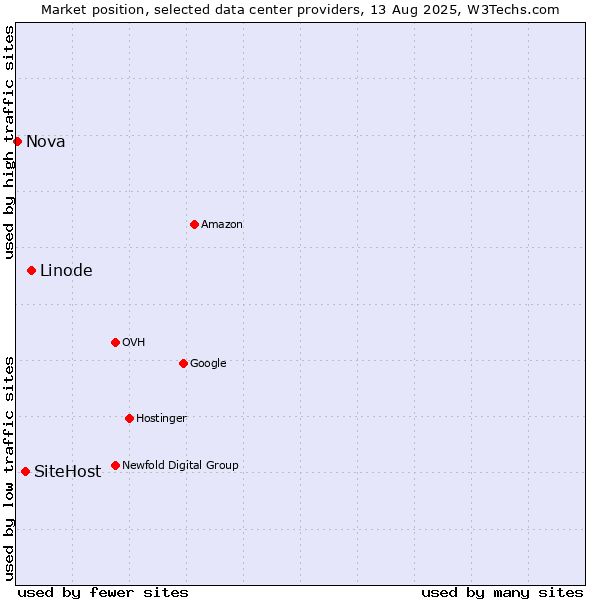 Market position of Linode vs. SiteHost vs. Nova