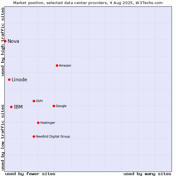 Market position of IBM vs. Linode vs. Nova
