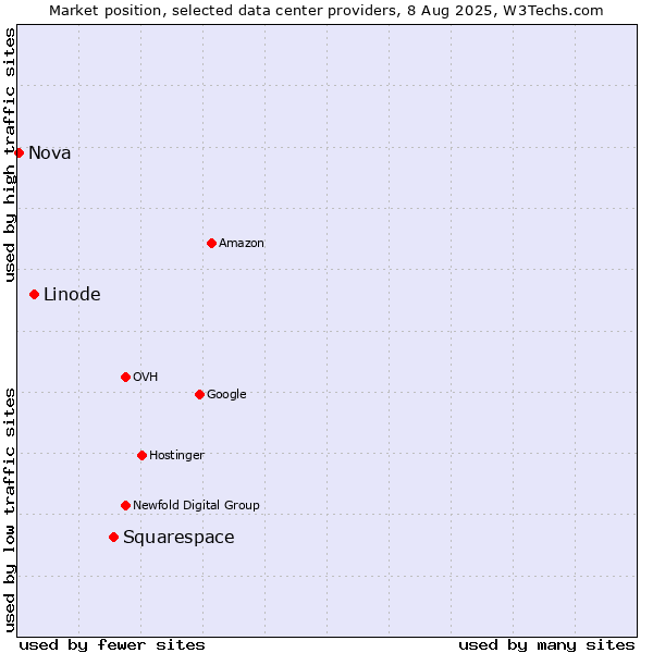 Market position of Squarespace vs. Linode vs. Nova