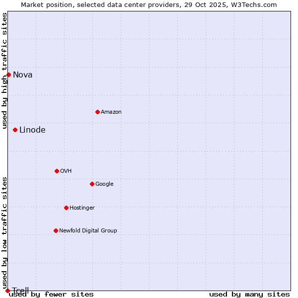 Market position of Linode vs. Nova vs. Tcell