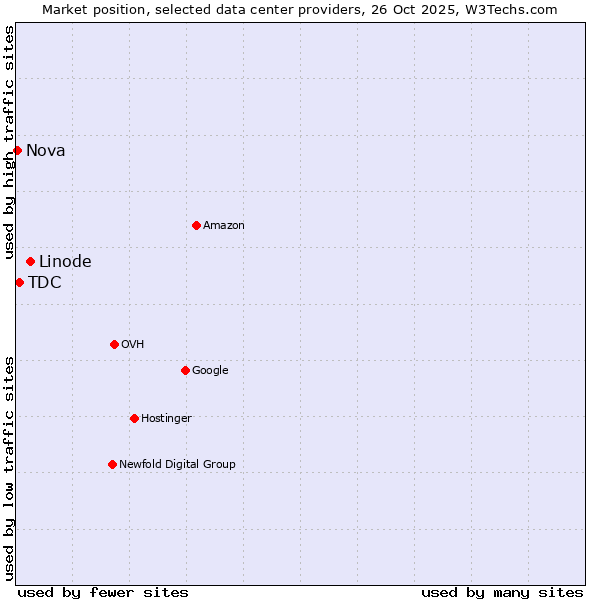 Market position of Linode vs. TDC vs. Nova