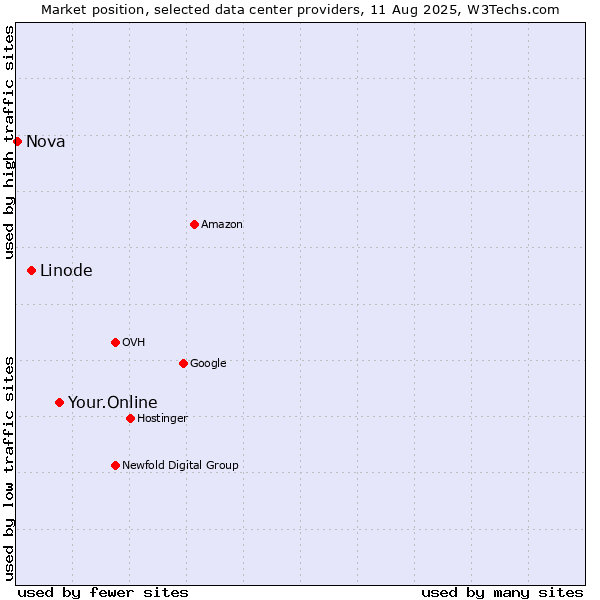 Market position of Your.Online vs. Linode vs. Nova