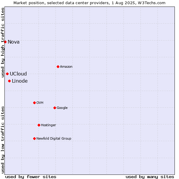 Market position of Linode vs. UCloud vs. Nova
