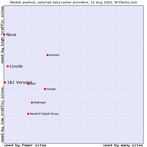 Market position of Linode vs. 1&1 Versatel vs. Nova