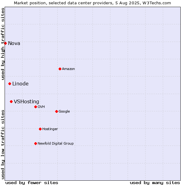 Market position of VSHosting vs. Linode vs. Nova