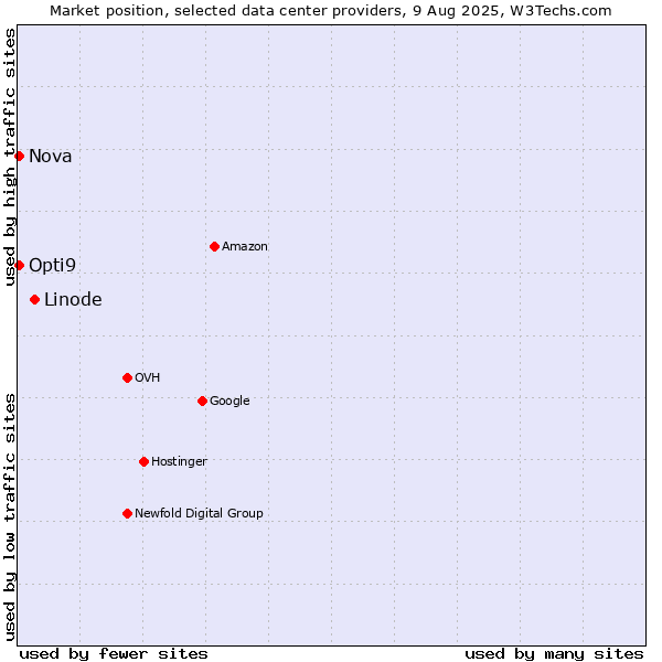 Market position of Linode vs. Opti9 vs. Nova