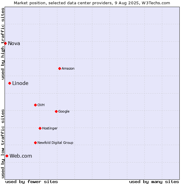 Market position of Linode vs. Web.com vs. Nova