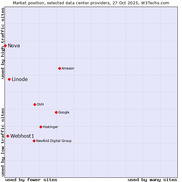 Market position of Linode vs. Webhost1 vs. Nova