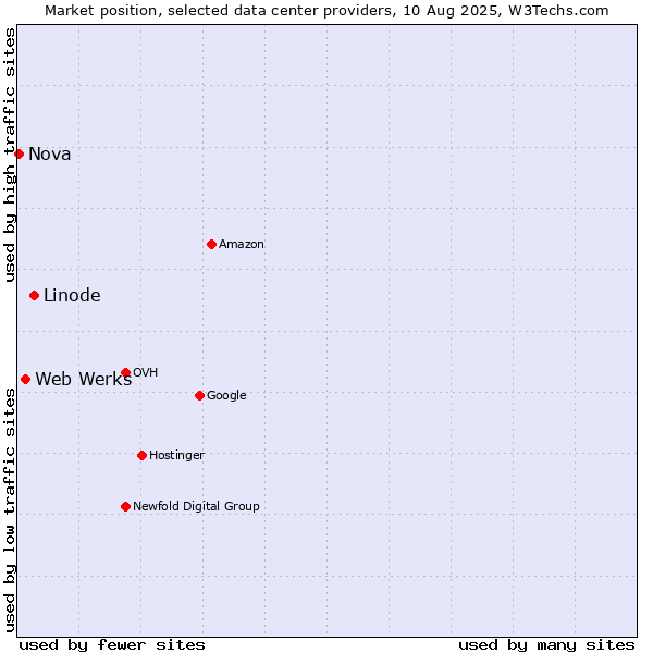 Market position of Linode vs. Web Werks vs. Nova