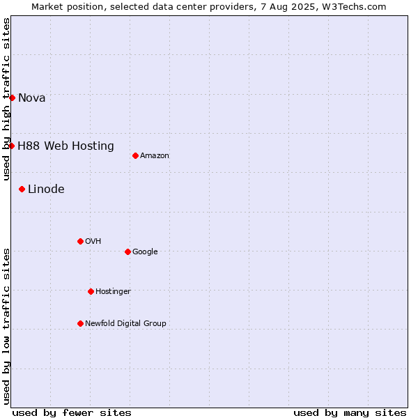 Market position of Linode vs. Nova vs. H88 Web Hosting