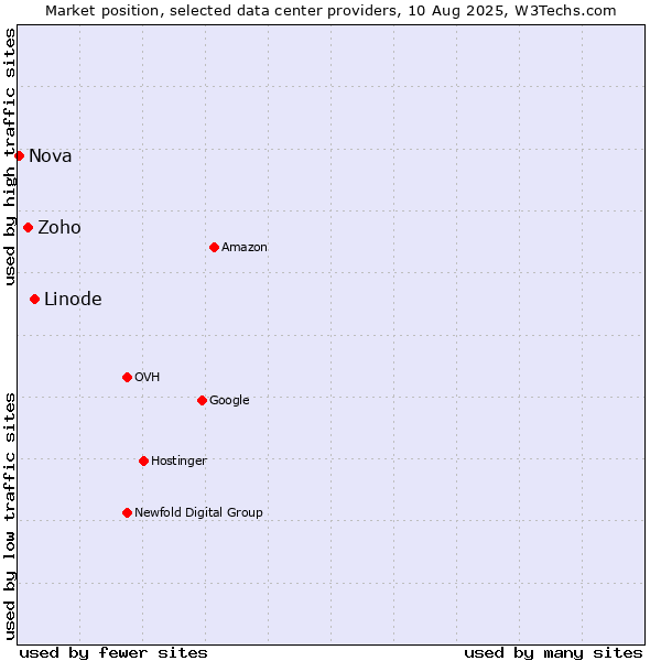 Market position of Linode vs. Zoho vs. Nova
