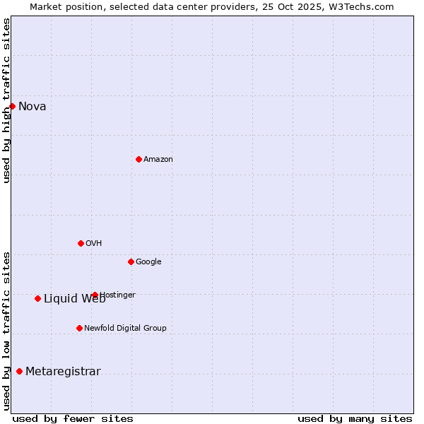 Market position of Liquid Web vs. Metaregistrar vs. Nova