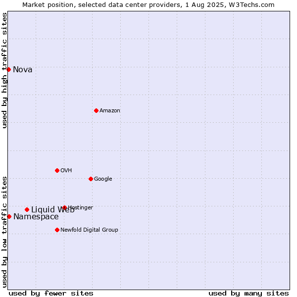 Market position of Liquid Web vs. Namespace vs. Nova