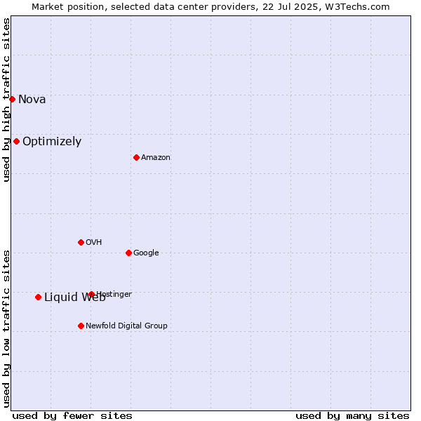 Market position of Liquid Web vs. Optimizely vs. Nova