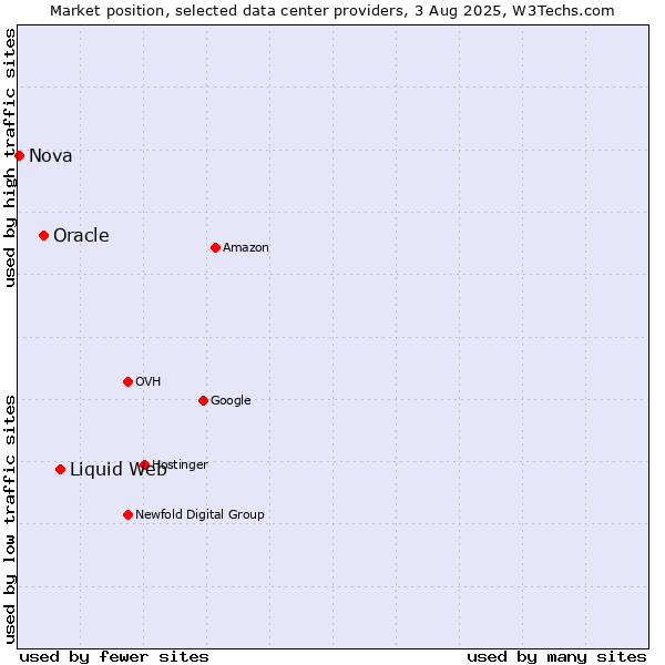 Market position of Liquid Web vs. Oracle vs. Nova