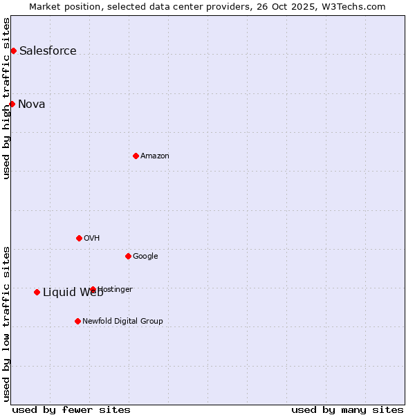 Market position of Liquid Web vs. Salesforce vs. Nova