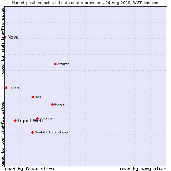 Market position of Liquid Web vs. Tilaa vs. Nova