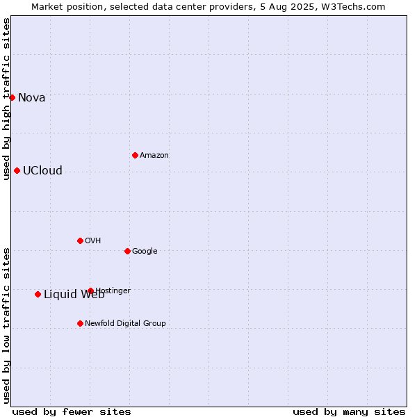 Market position of Liquid Web vs. UCloud vs. Nova