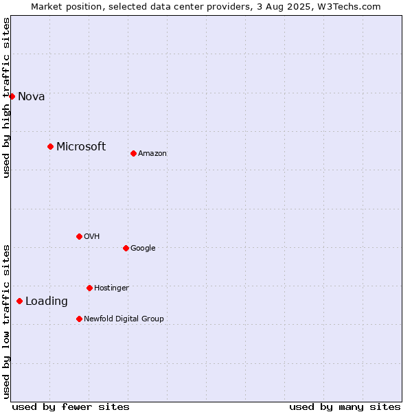 Market position of Microsoft vs. Loading vs. Nova
